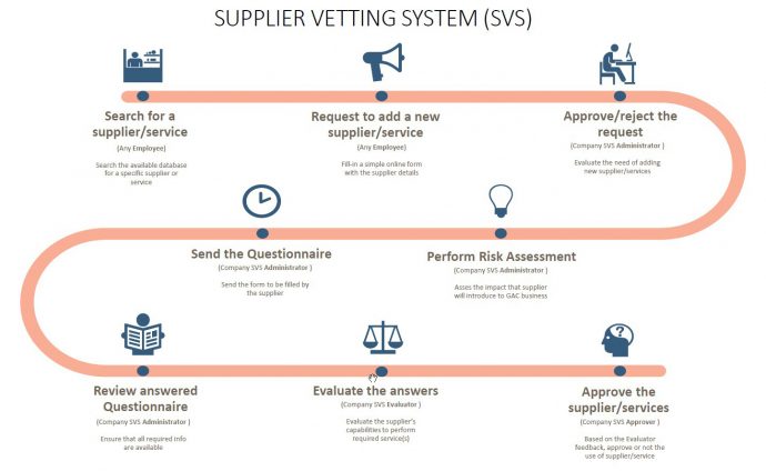 Supplier vetting